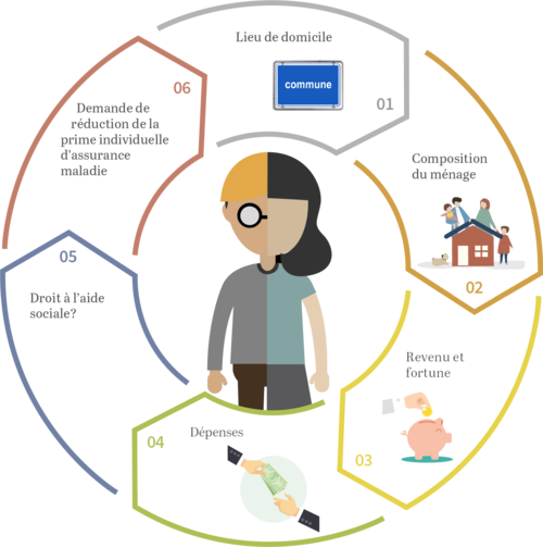 Effet du renchérissement sur l'aide sociale
