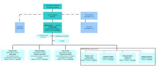 Organigramme des SSRJU